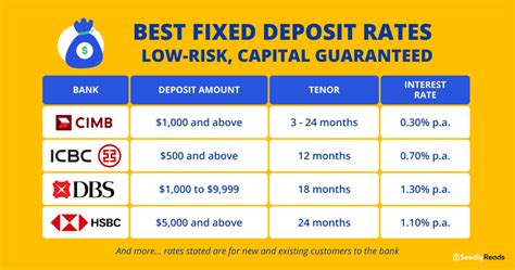 best fixed deposit rates in south africa